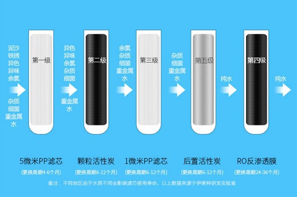 如何才能选择到质量好的净水器(图1)